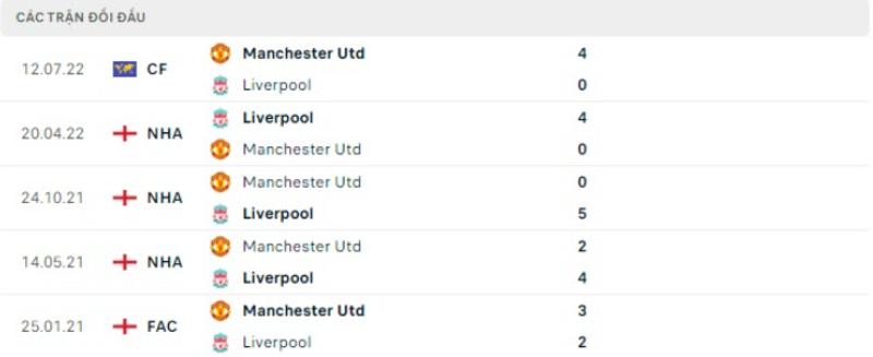 Lịch sử đối đầu Manchester United vs Liverpool 